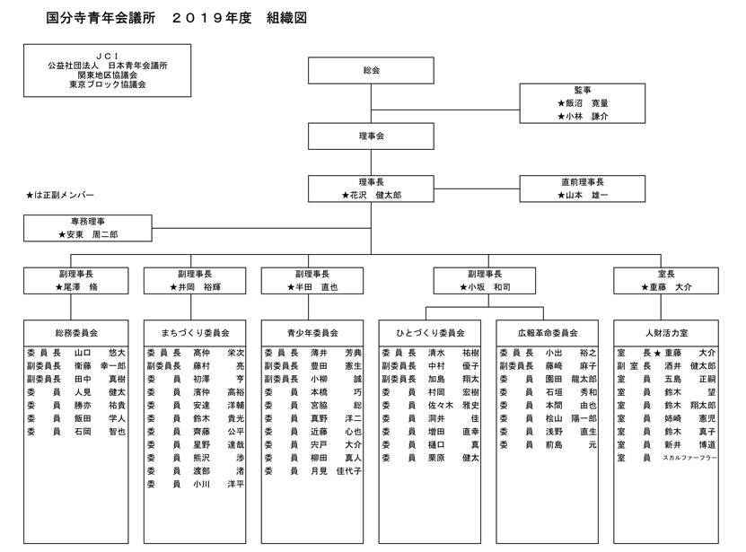 国分寺青年会議所2019年組織図画像横831px縦615px